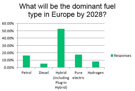 Selon le groupe Autovista, les modèles hybrides et hybrides rechargeables représenteront plus de la moitié des ventes de véhicules neufs en 2028