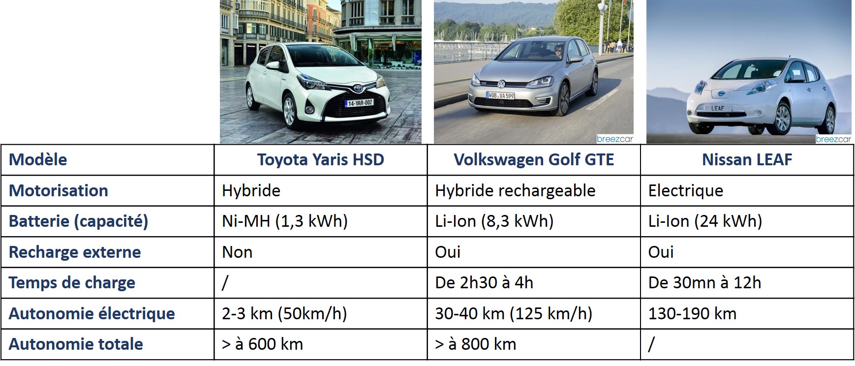 Comparatif voitures hybrides et diesel