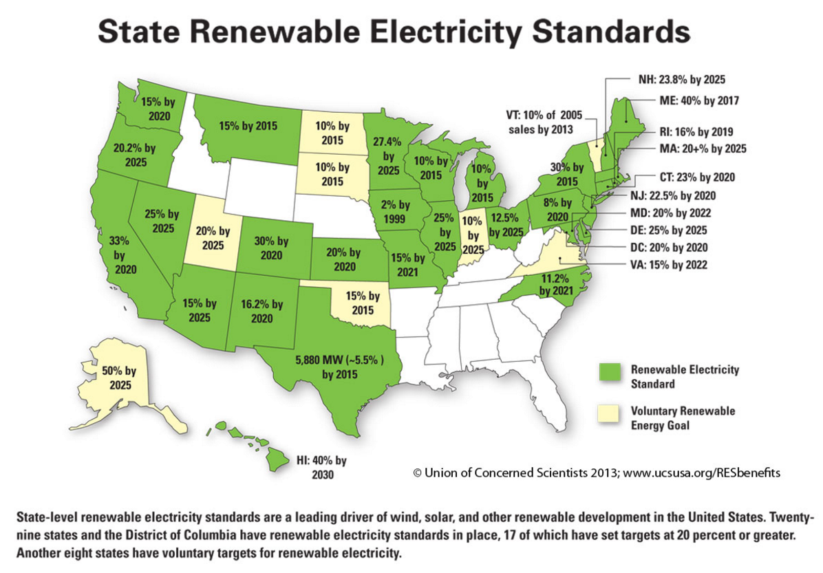 Energies renouvelables Etats-Unis