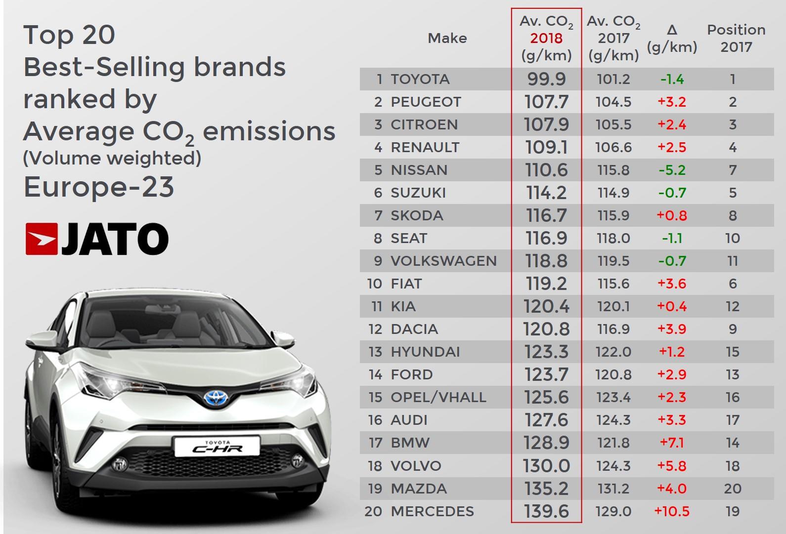 Emissions de CO2 automobiles