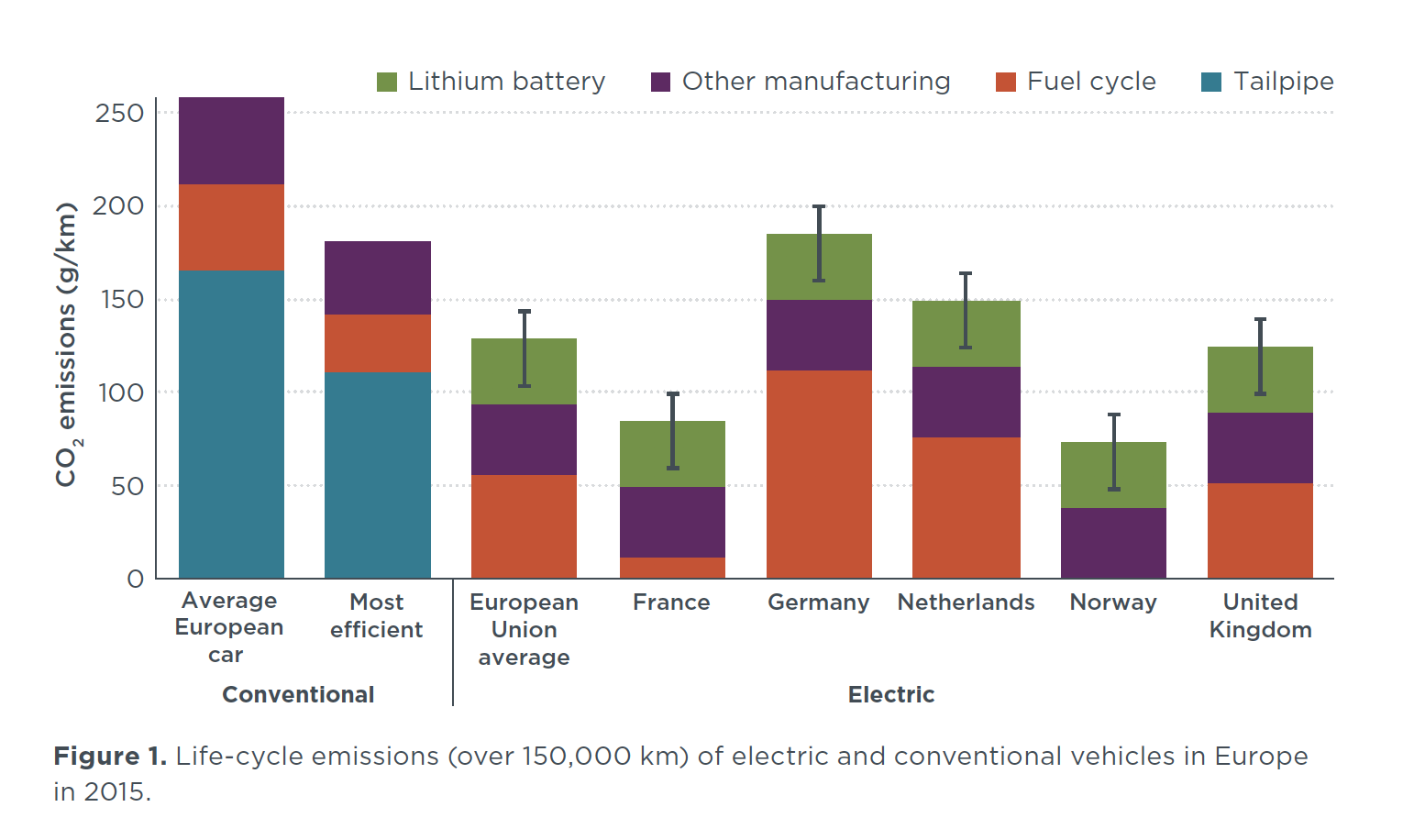 En Europe, une voiture électrique émet jusqu'à 70 % moins de CO2 qu'un véhicule thermique
