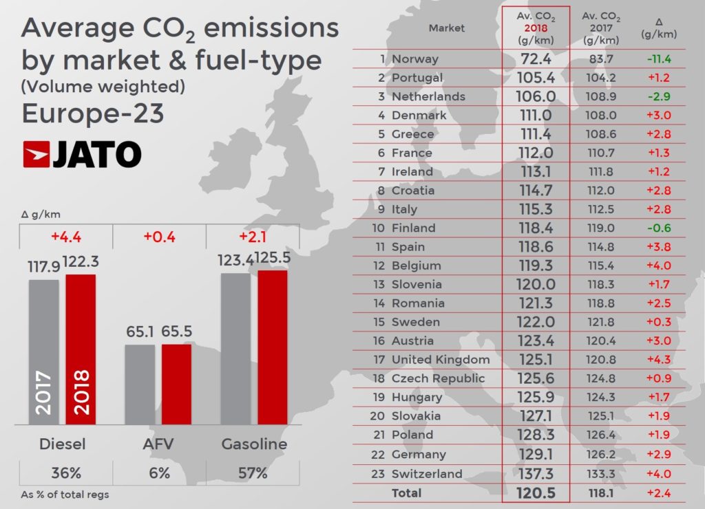 Emissions de CO2 du secteur automobile en Europe