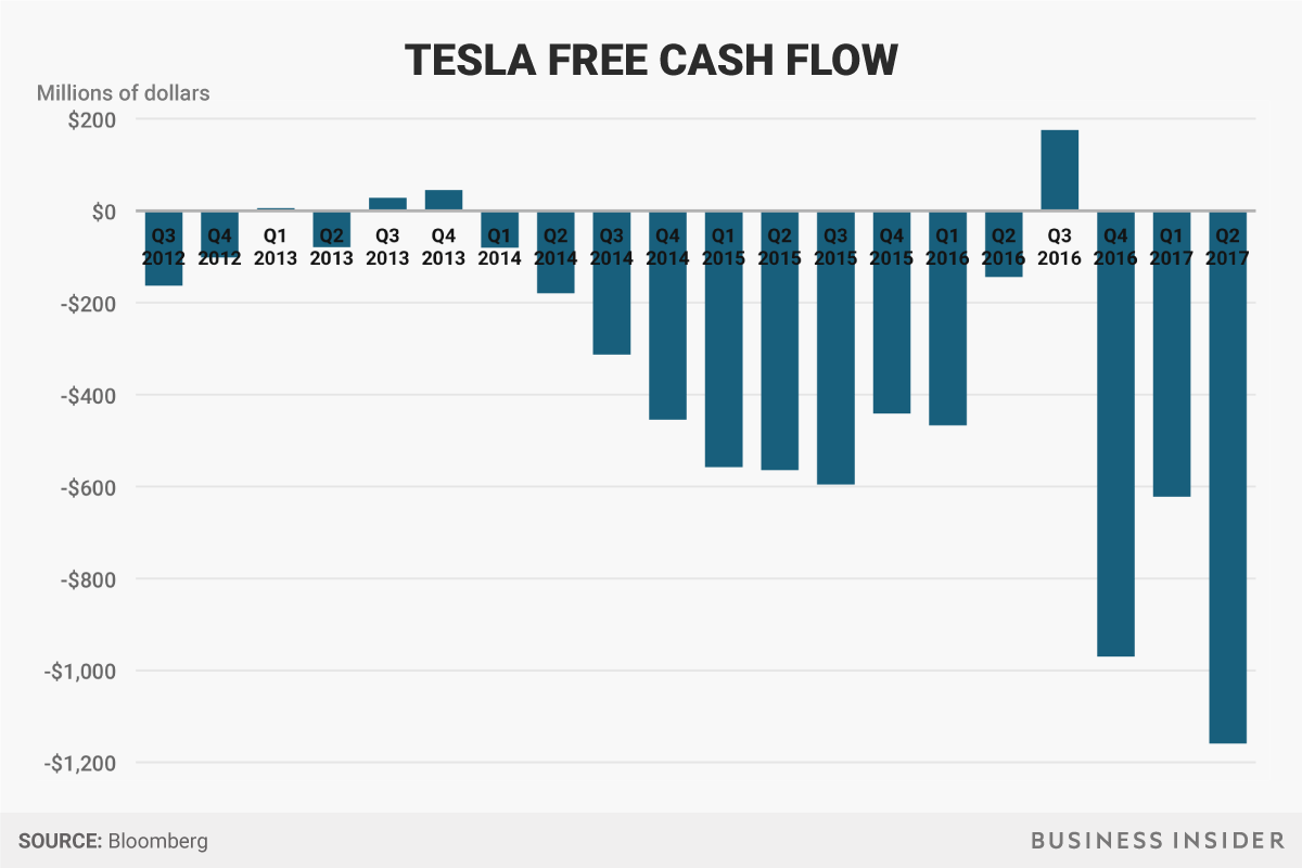 Tesla free cash flow