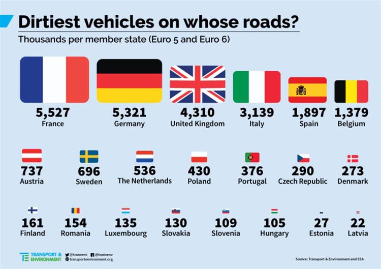 Avec 5,5 millions de véhicules diesel incriminés, la France est le pays européen le plus touché par le dépassement des normes antipollution
