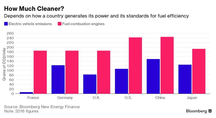 En moyenne, une voiture électrique émet deux fois moins d’émissions polluantes que son équivalent essence ou diesel (crédits : Bloomberg)