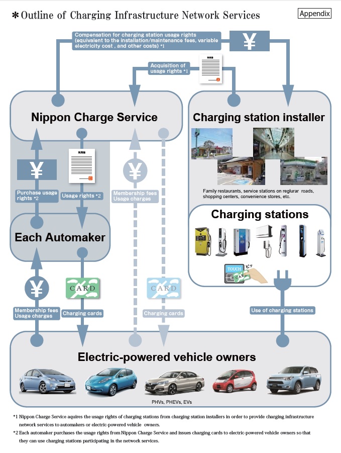 Nippon Charge Service