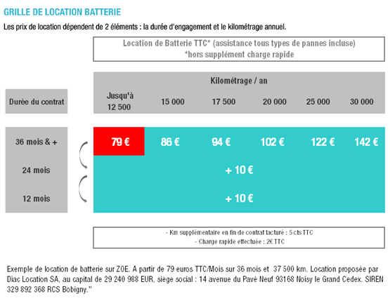 Grille tarifaire de la location des batteries de la Renault Zoé : à partir de 79 euros par mois