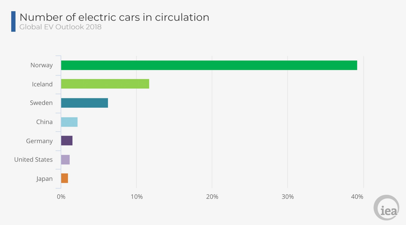 Ventes véhicules électriques dans le monde