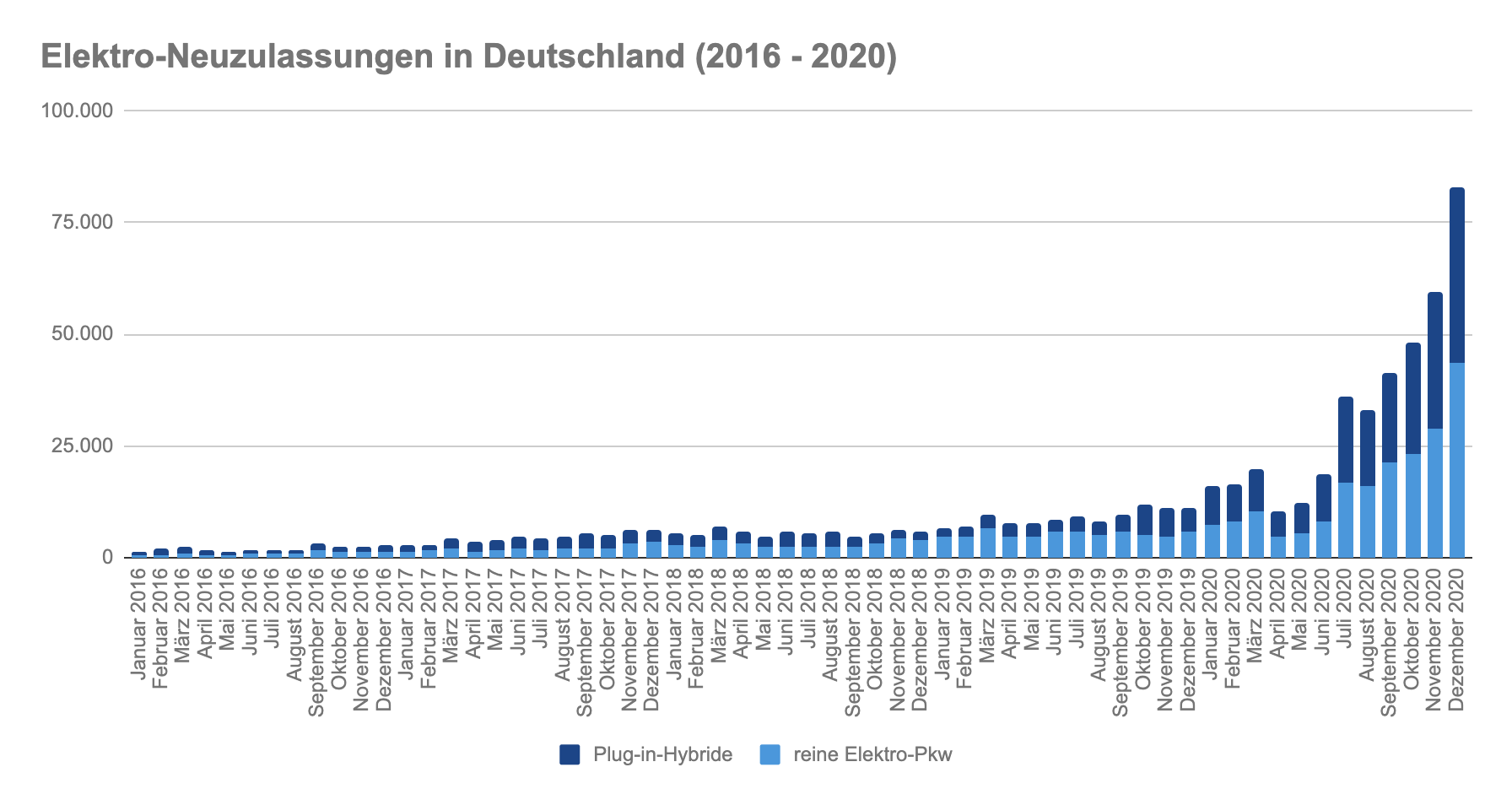 Ventes voitures électriques Allemagne 2020