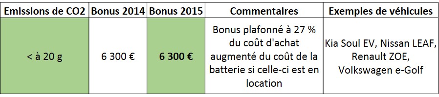 Bonus 2015 voitures électriques